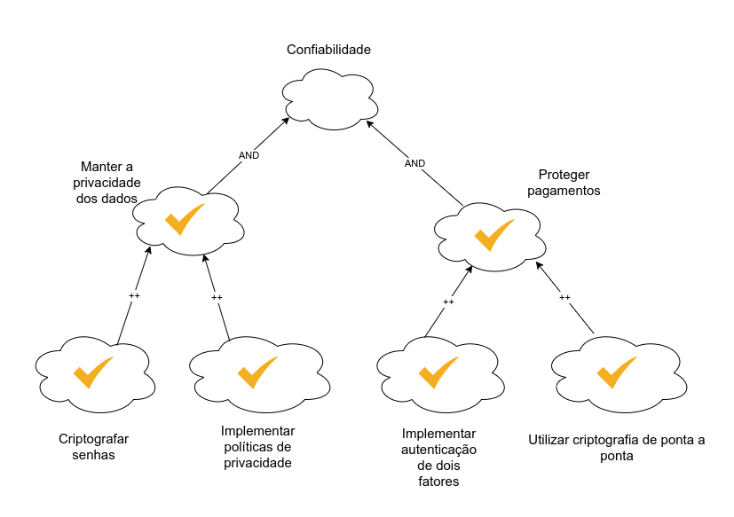 Confiabilidade SIG