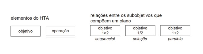 Elementos do diagrama HTA