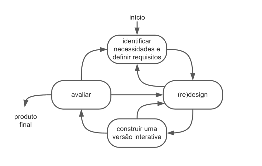 Diagrama do Modelo de Ciclo de Vida de Mayhew